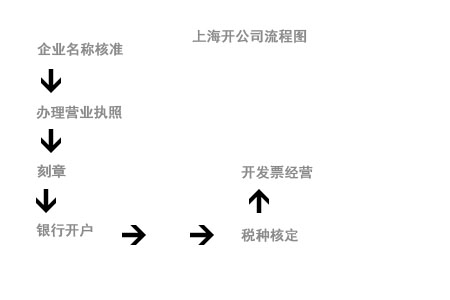 上海怎么注冊公司？譽富為您頗析整個流程