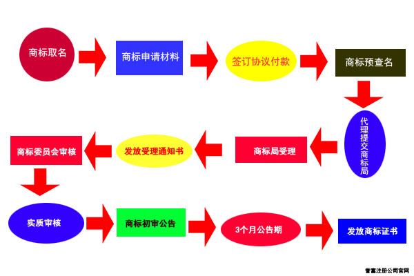 上海商標注冊代理流程圖 上海商標注冊代理流程圖