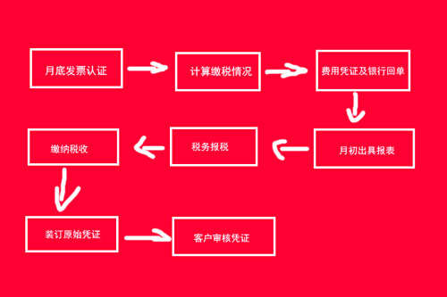 上海代理記賬需要知道哪些簡易流程呢？