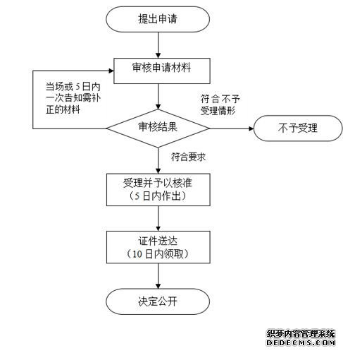 上海企業(yè)名稱(chēng)核準(zhǔn)流程圖