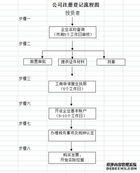 上海注冊(cè)公司流程圖