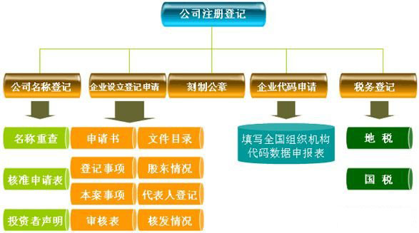 公司注冊(cè)流程圖