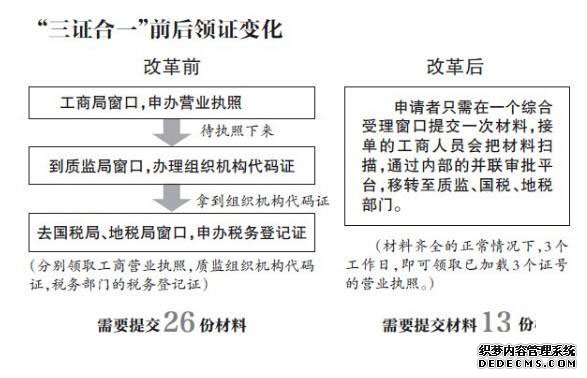 三證合一前后對(duì)比